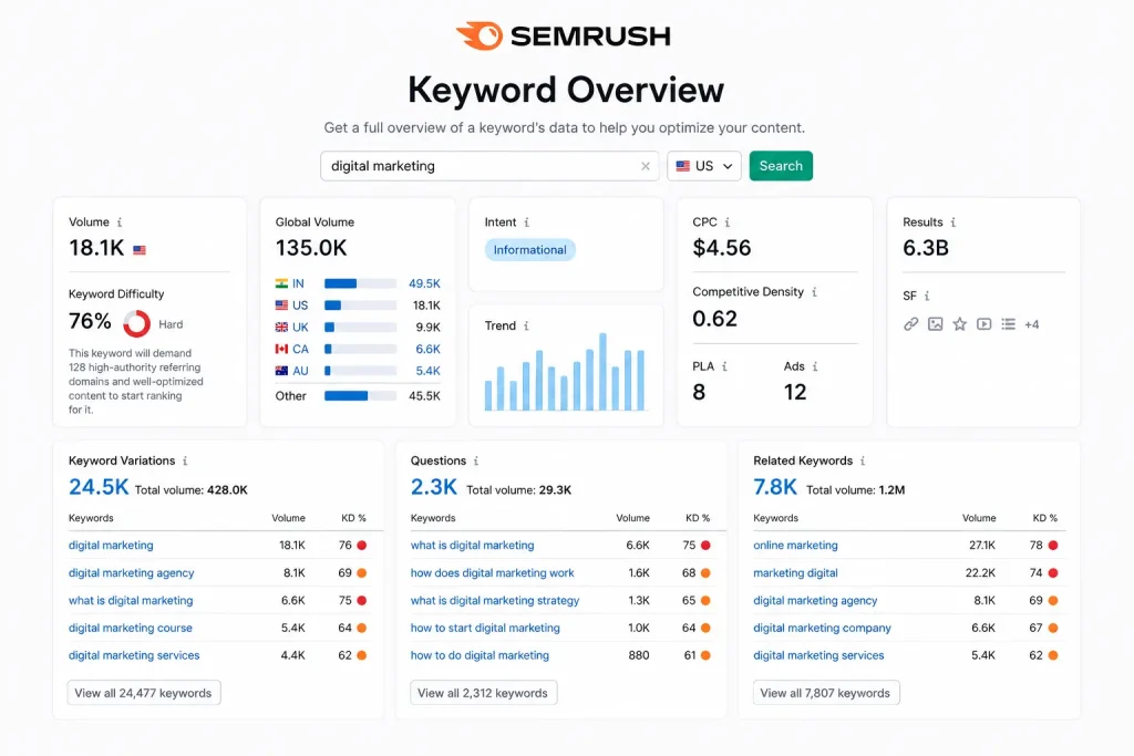 semrush keywords research tools